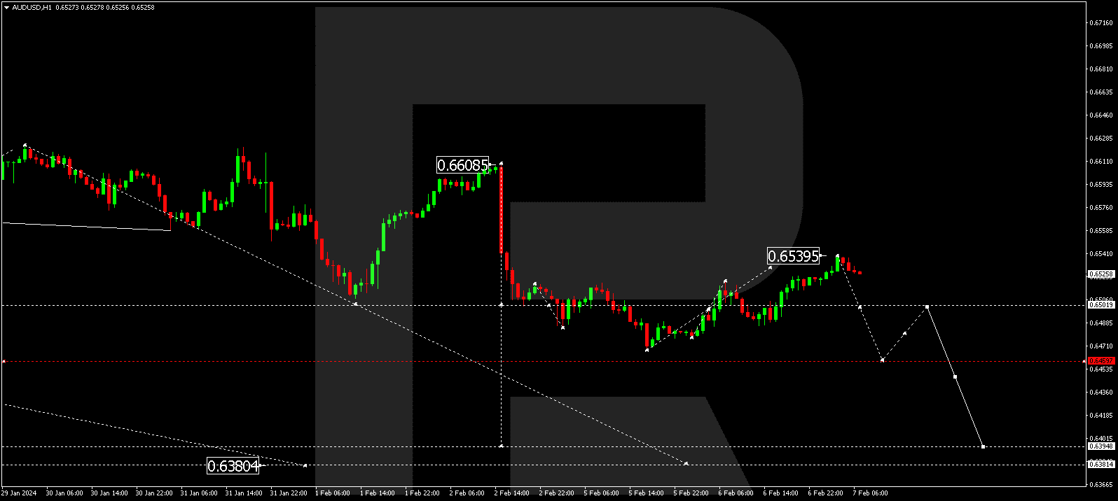 AUD/USD (Australian Dollar vs US Dollar)