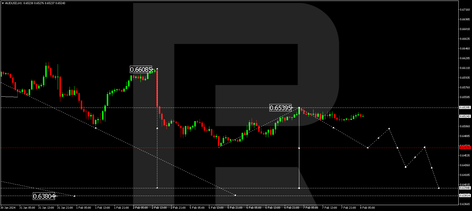 AUD/USD (Australian Dollar vs US Dollar)