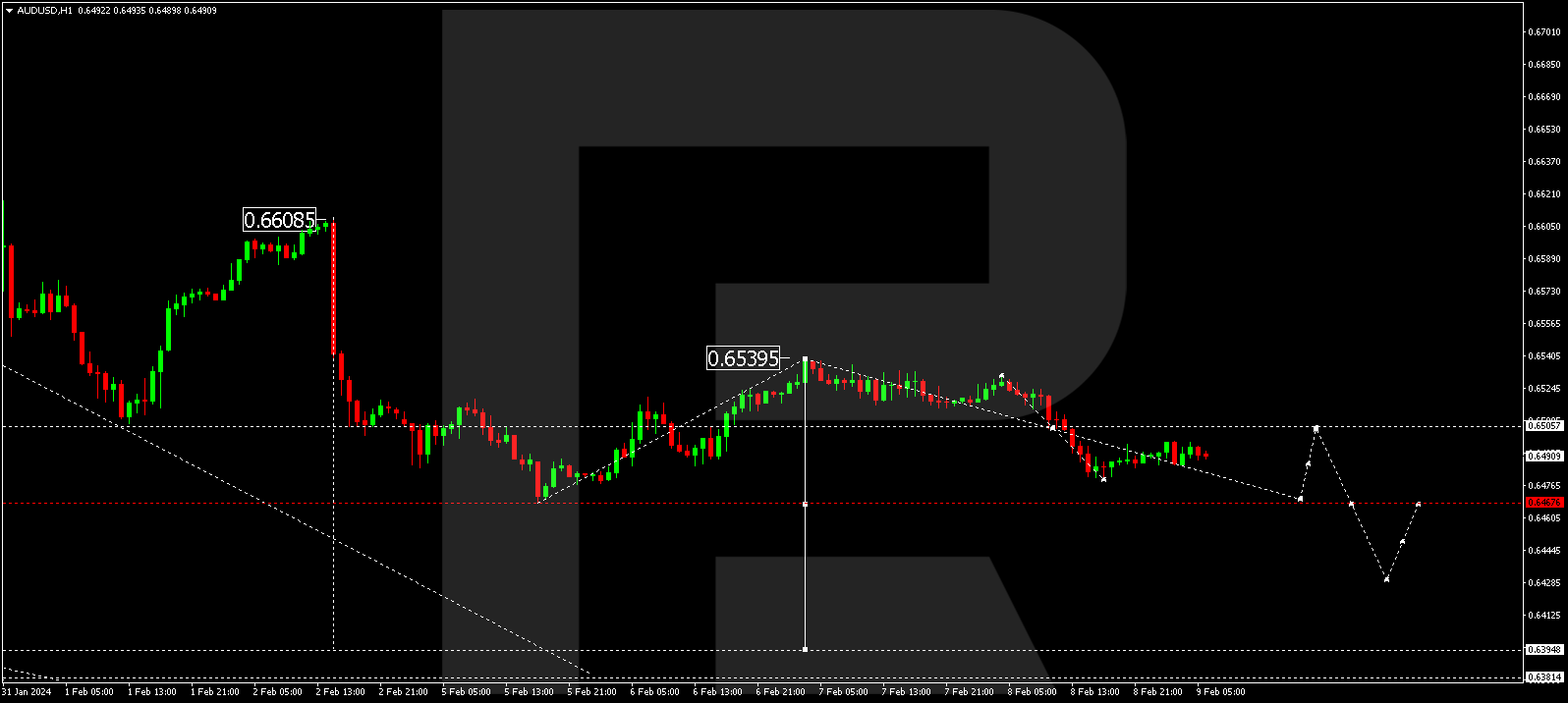 AUD/USD (Australian Dollar vs US Dollar)