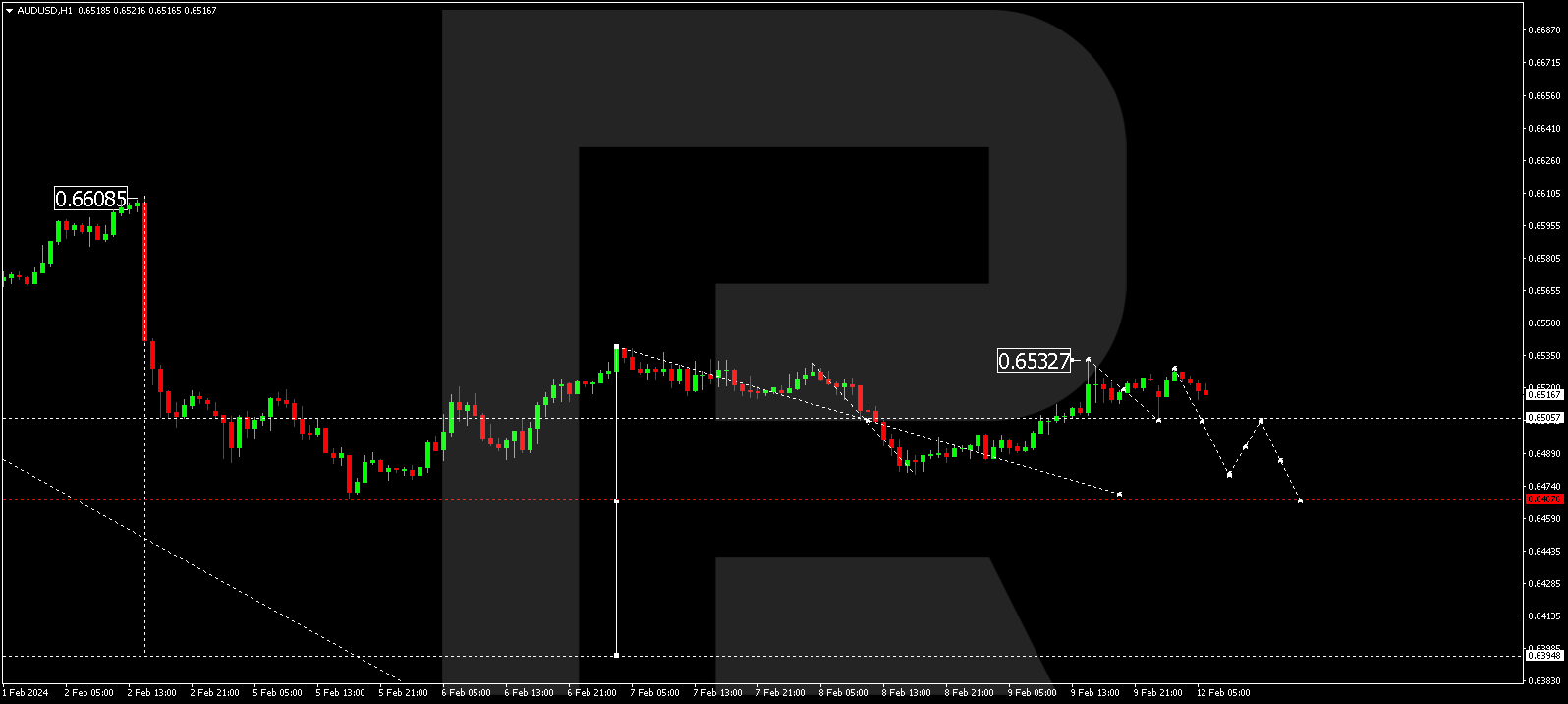 AUD/USD (Australian Dollar vs US Dollar)