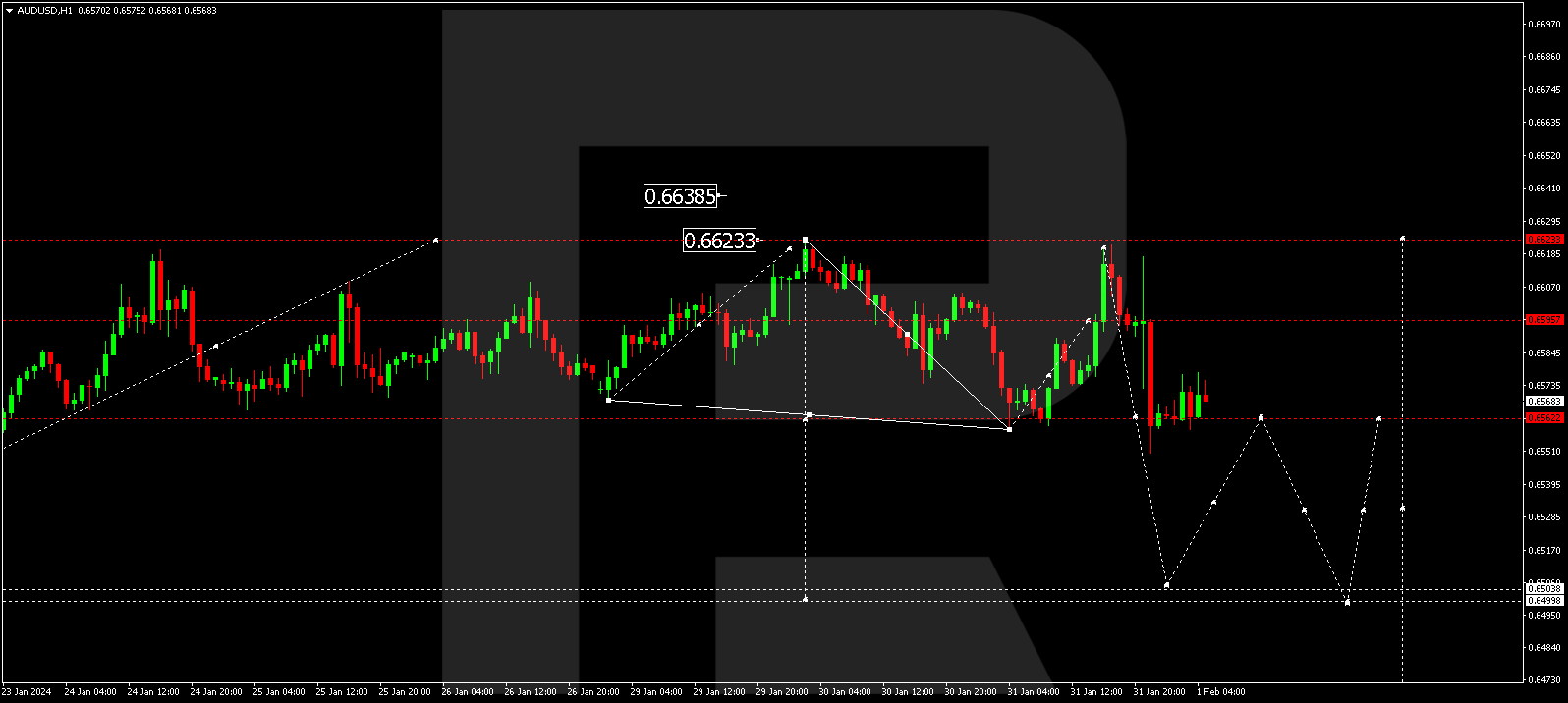 AUD/USD (Australian Dollar vs US Dollar)