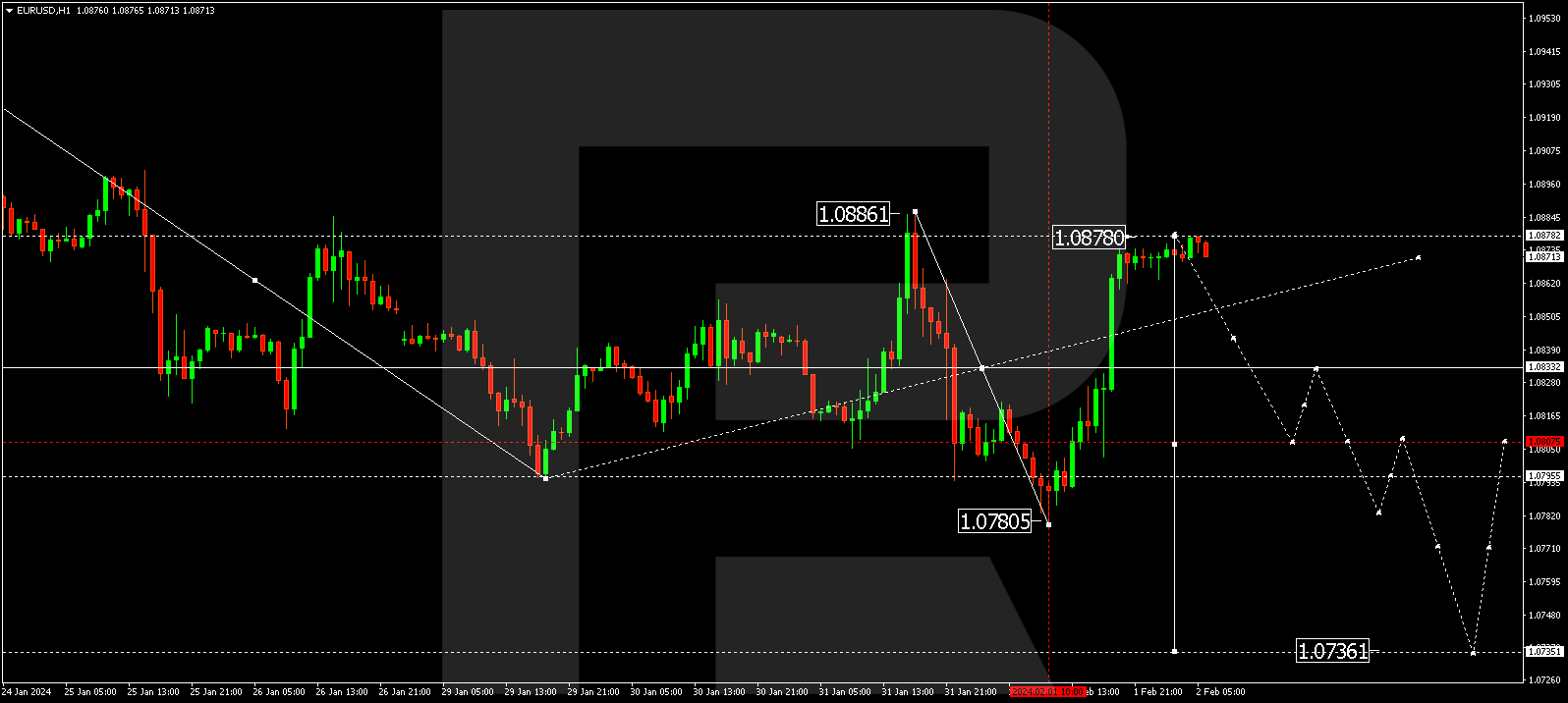 EUR/USD (Euro vs US Dollar)