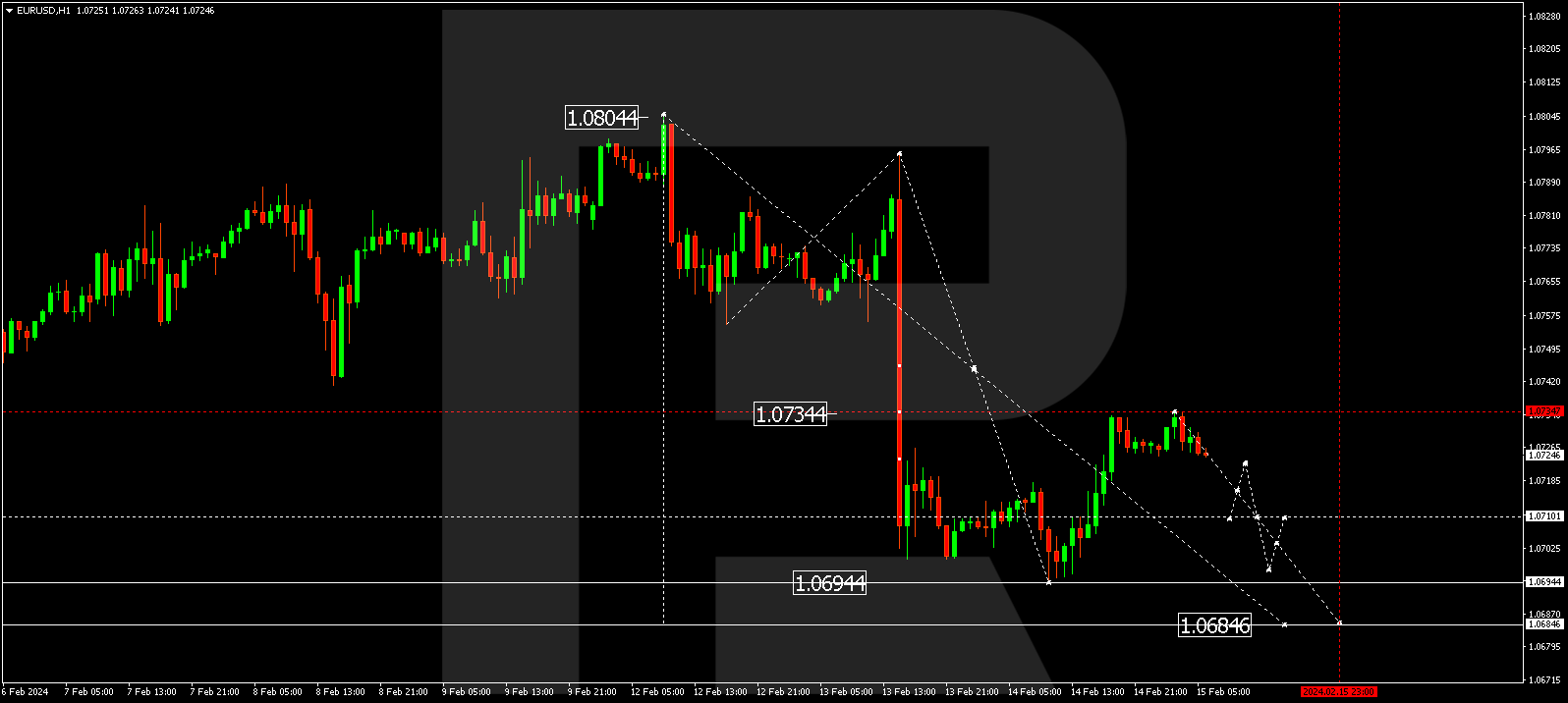 EUR/USD (Euro vs US Dollar)