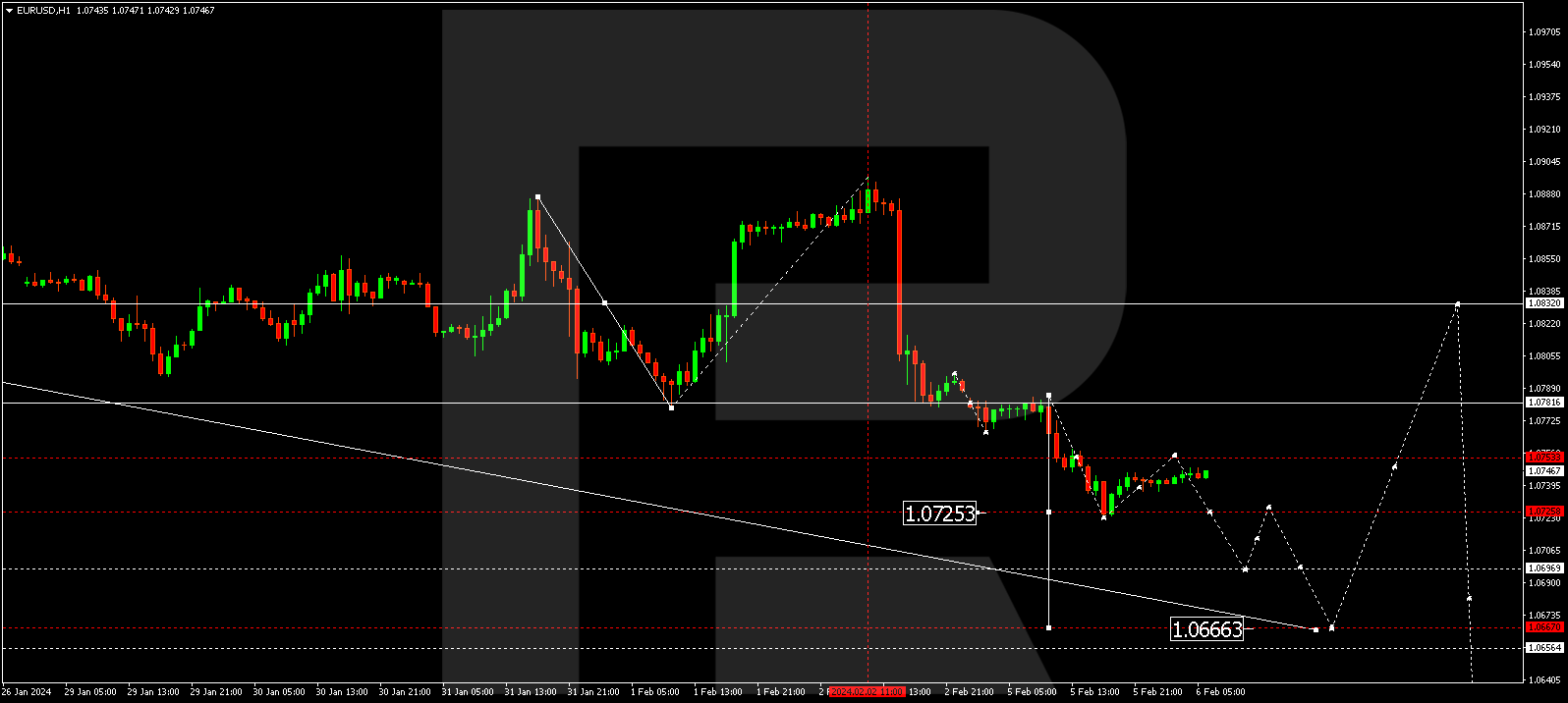 EUR/USD (Euro vs US Dollar)