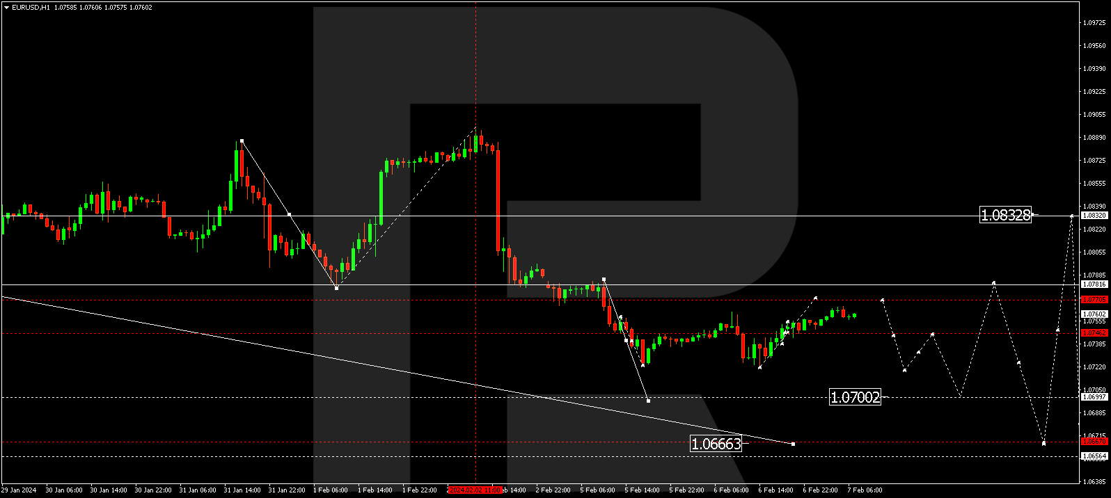 EUR/USD (Euro vs US Dollar)