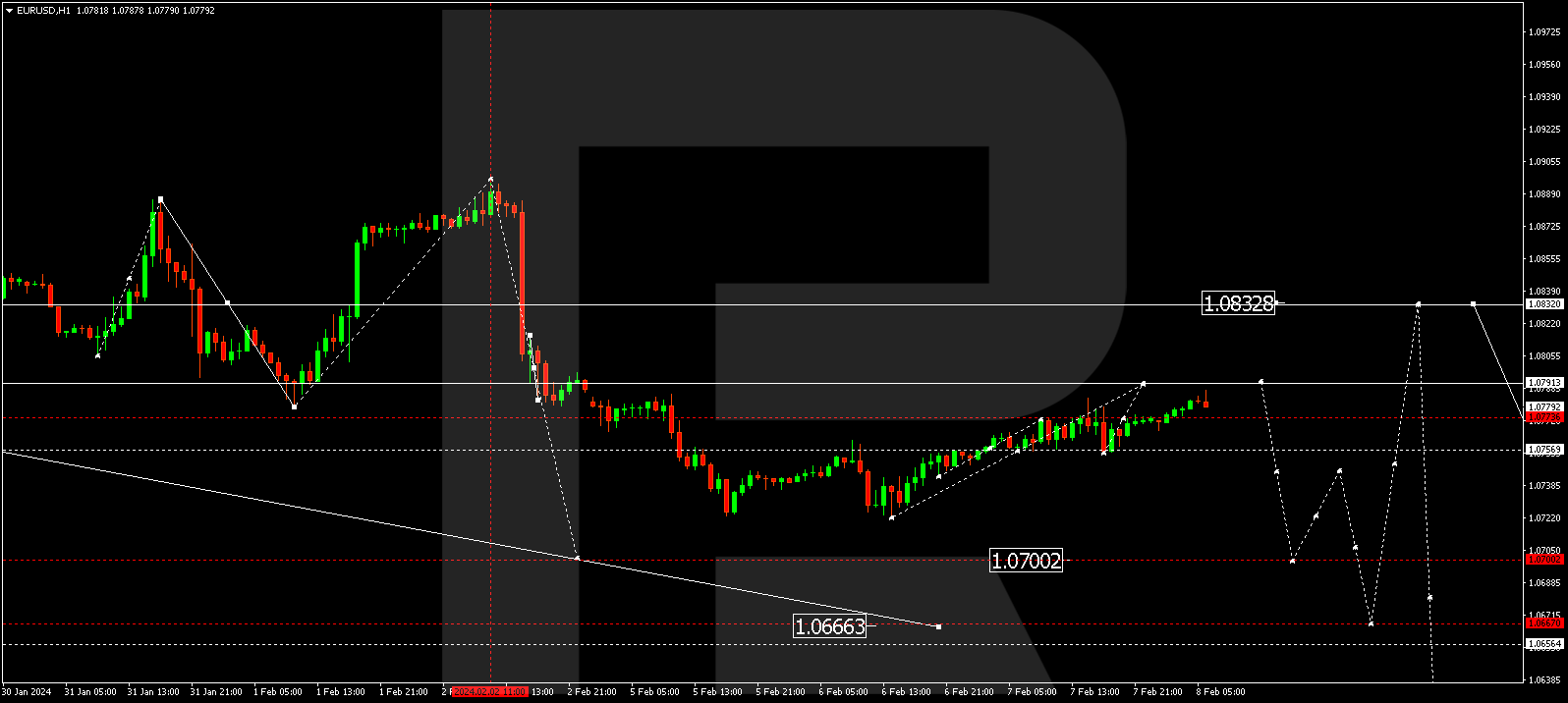 EUR/USD (Euro vs US Dollar)