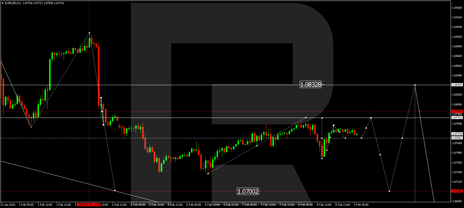 EUR/USD (Euro vs US Dollar)