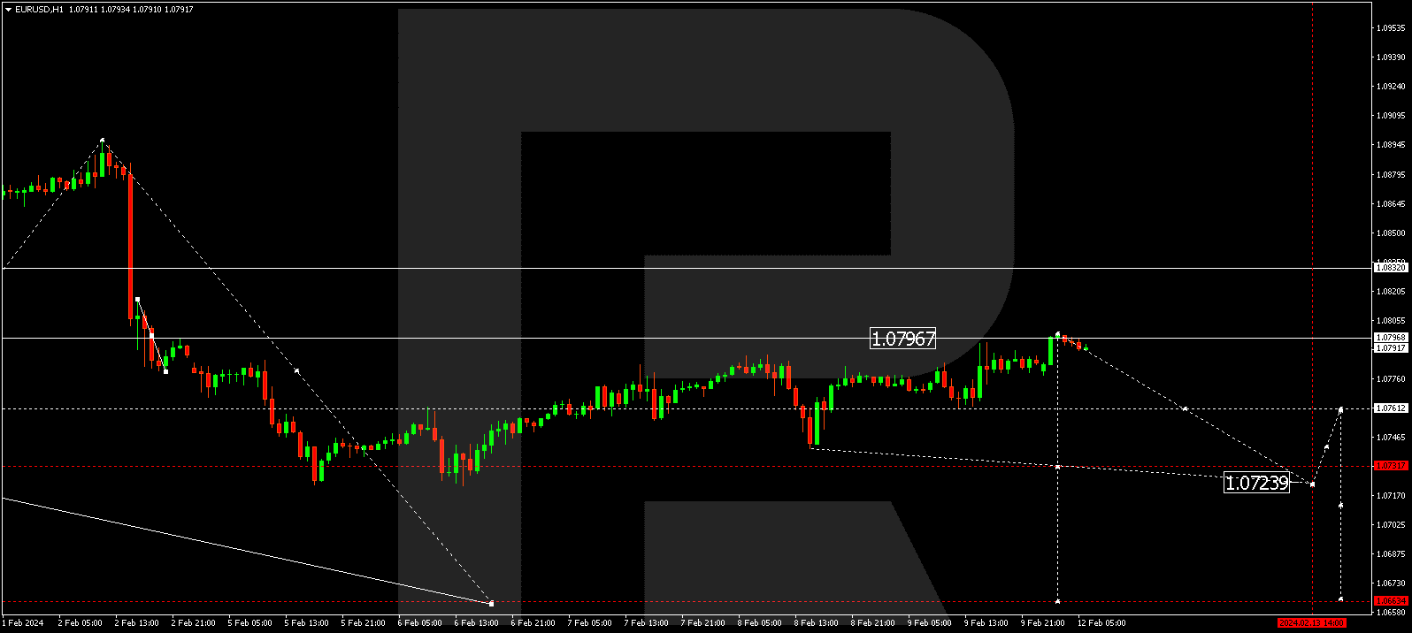 EUR/USD (Euro vs US Dollar)