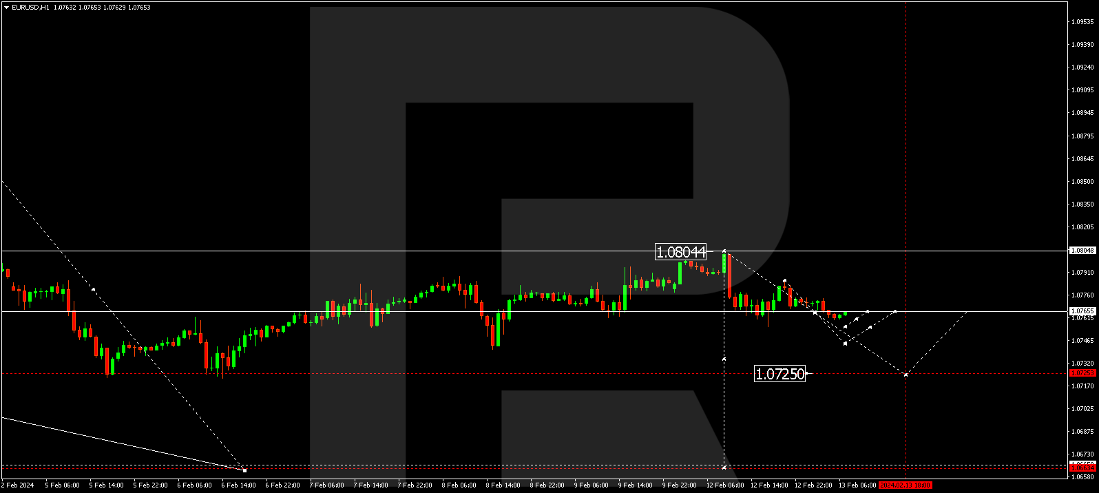 EUR/USD (Euro vs US Dollar)