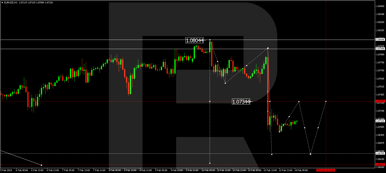 EUR/USD (Euro vs US Dollar)