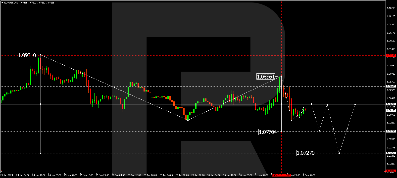 EUR/USD (Euro vs US Dollar)