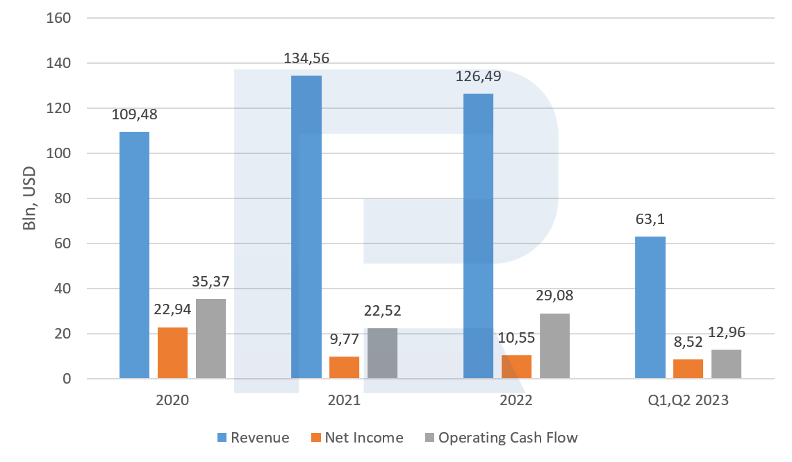 Financial data of Alibaba Group Holding Limited, Q1 2020-Q2 2023*