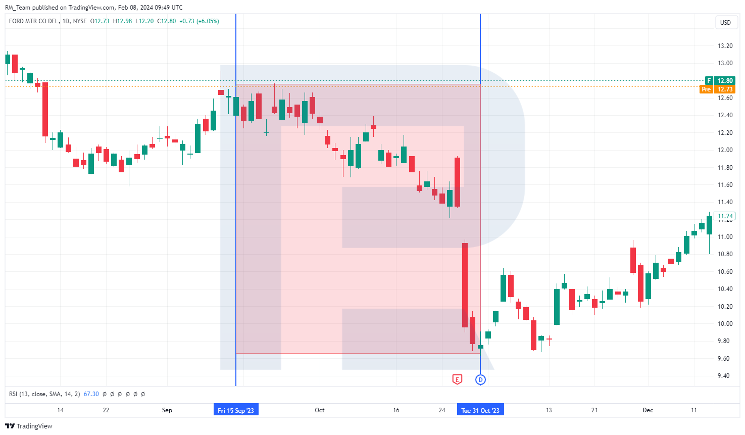 Ford Motor Company stock chart