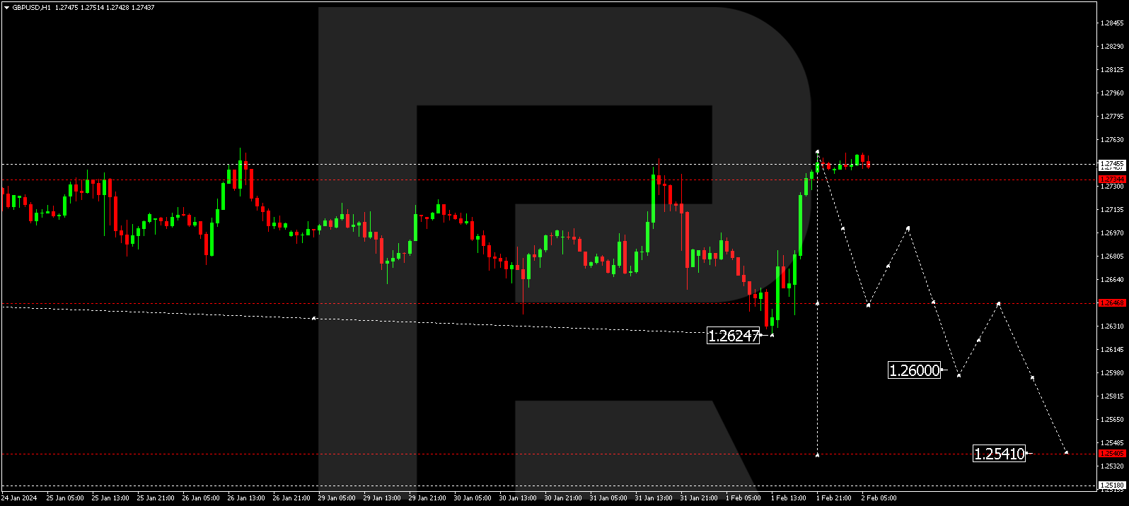 GBP/USD (Great Britain Pound vs US Dollar)