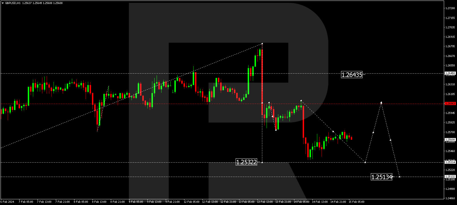 GBP/USD (Great Britain Pound vs US Dollar)