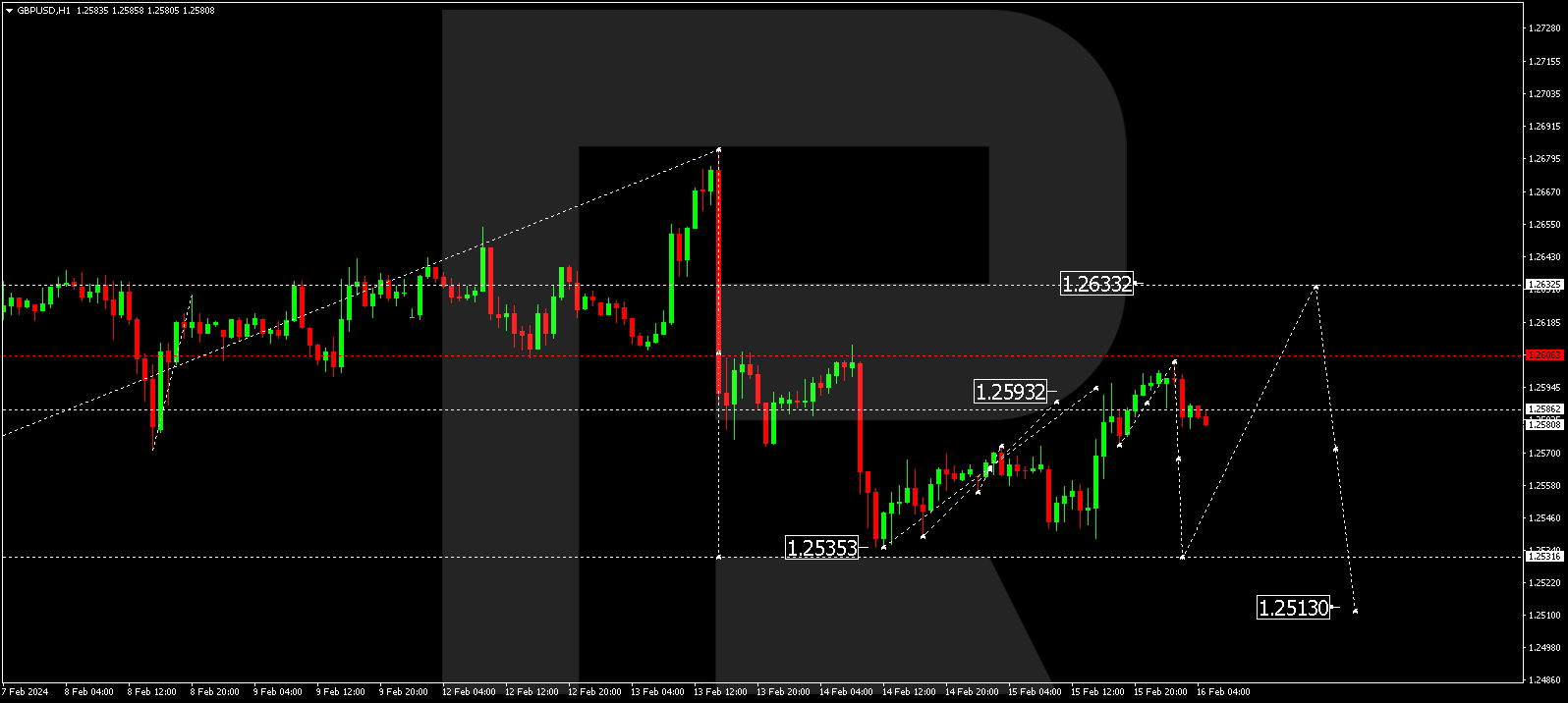 GBP/USD (Great Britain Pound vs US Dollar)