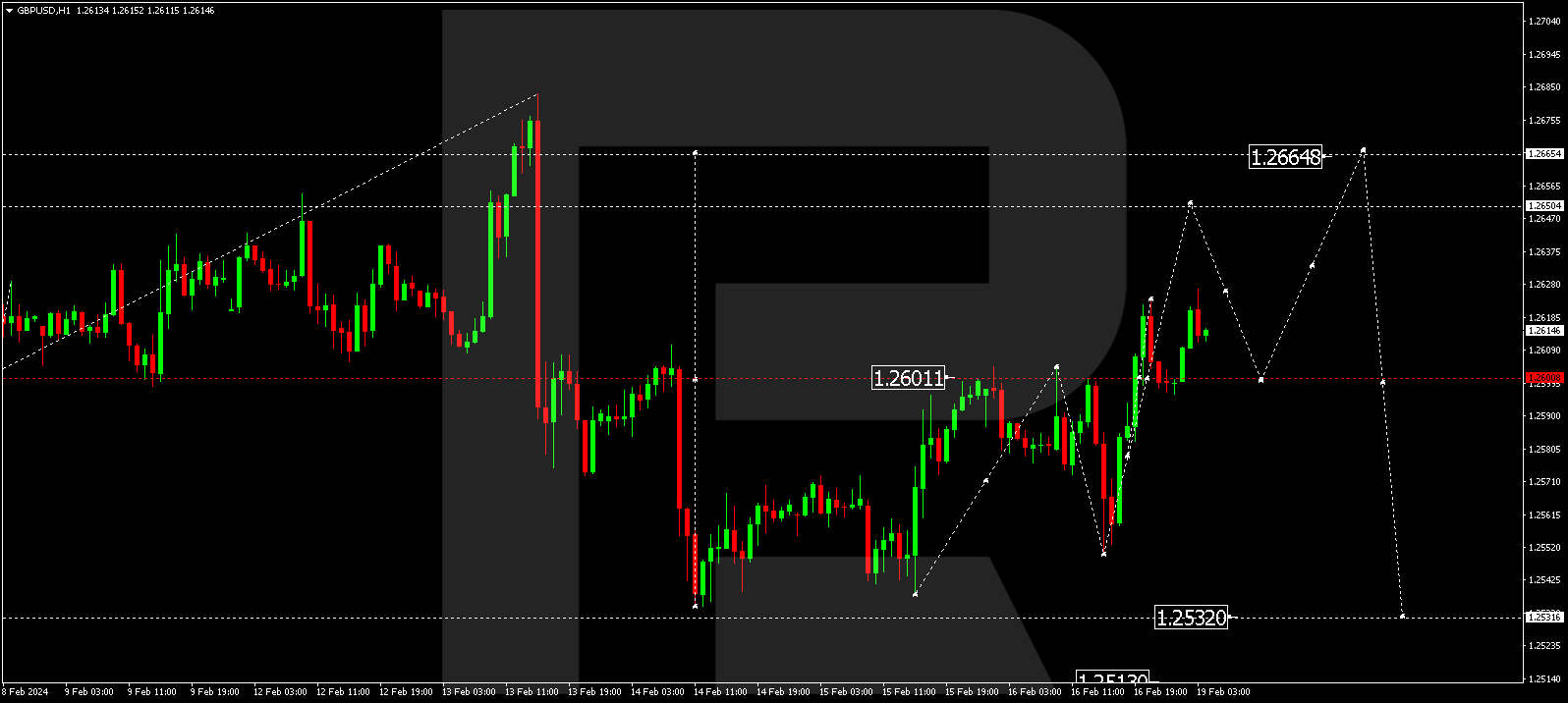 GBP/USD (Great Britain Pound vs US Dollar)