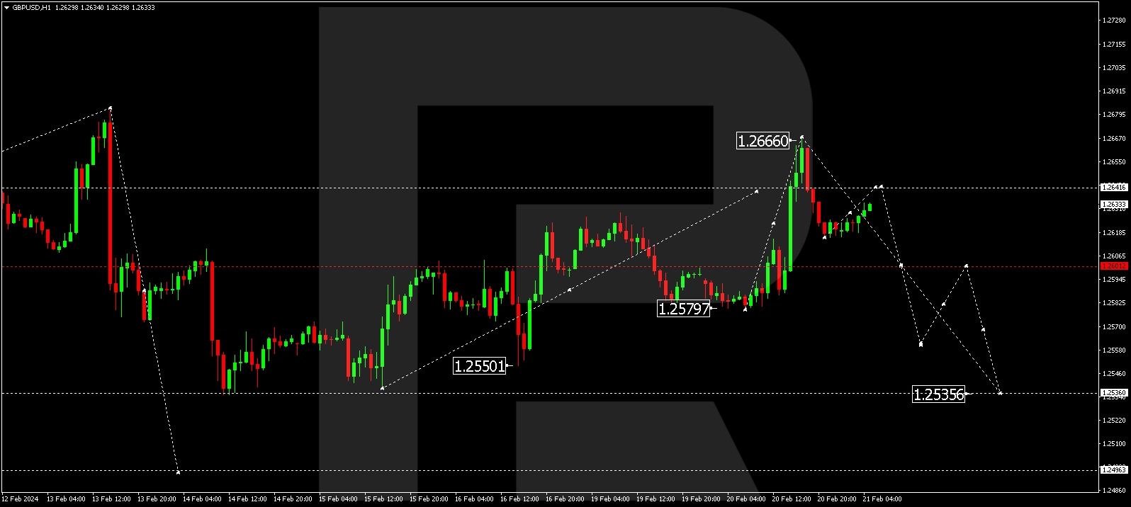 GBP/USD (Great Britain Pound vs US Dollar)