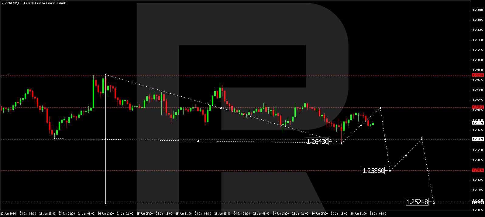 GBP/USD (Great Britain Pound vs US Dollar)