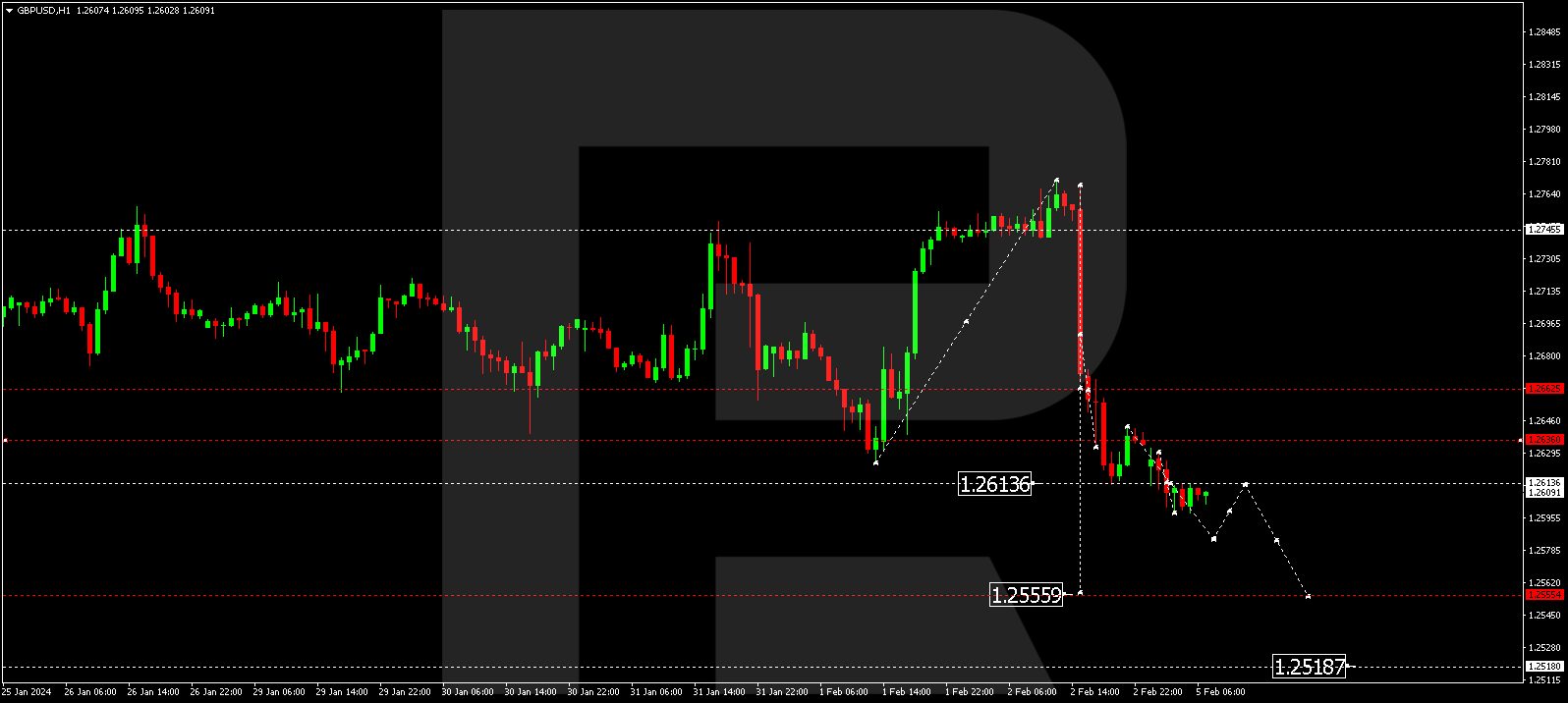 GBP/USD (Great Britain Pound vs US Dollar)