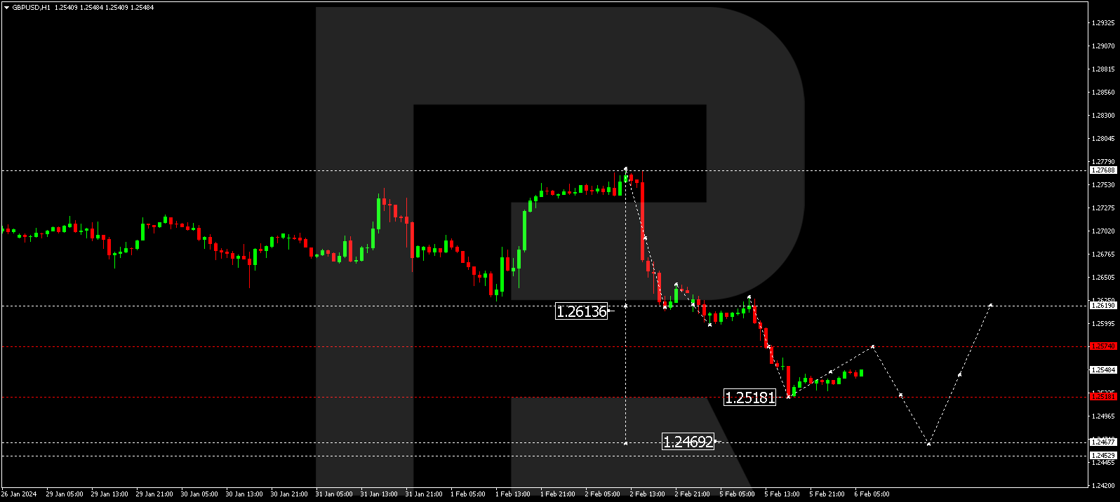 GBP/USD (Great Britain Pound vs US Dollar)