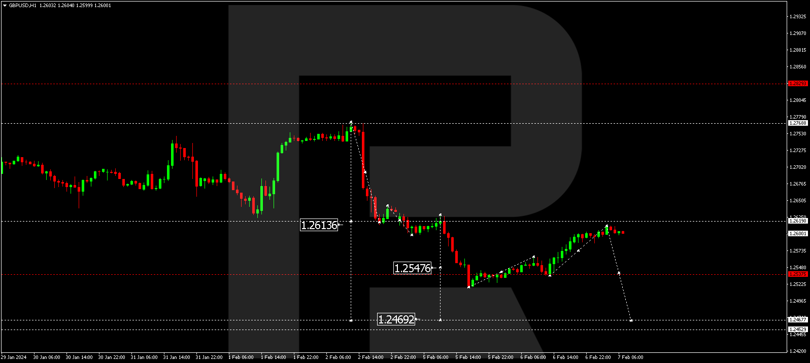 GBP/USD (Great Britain Pound vs US Dollar)