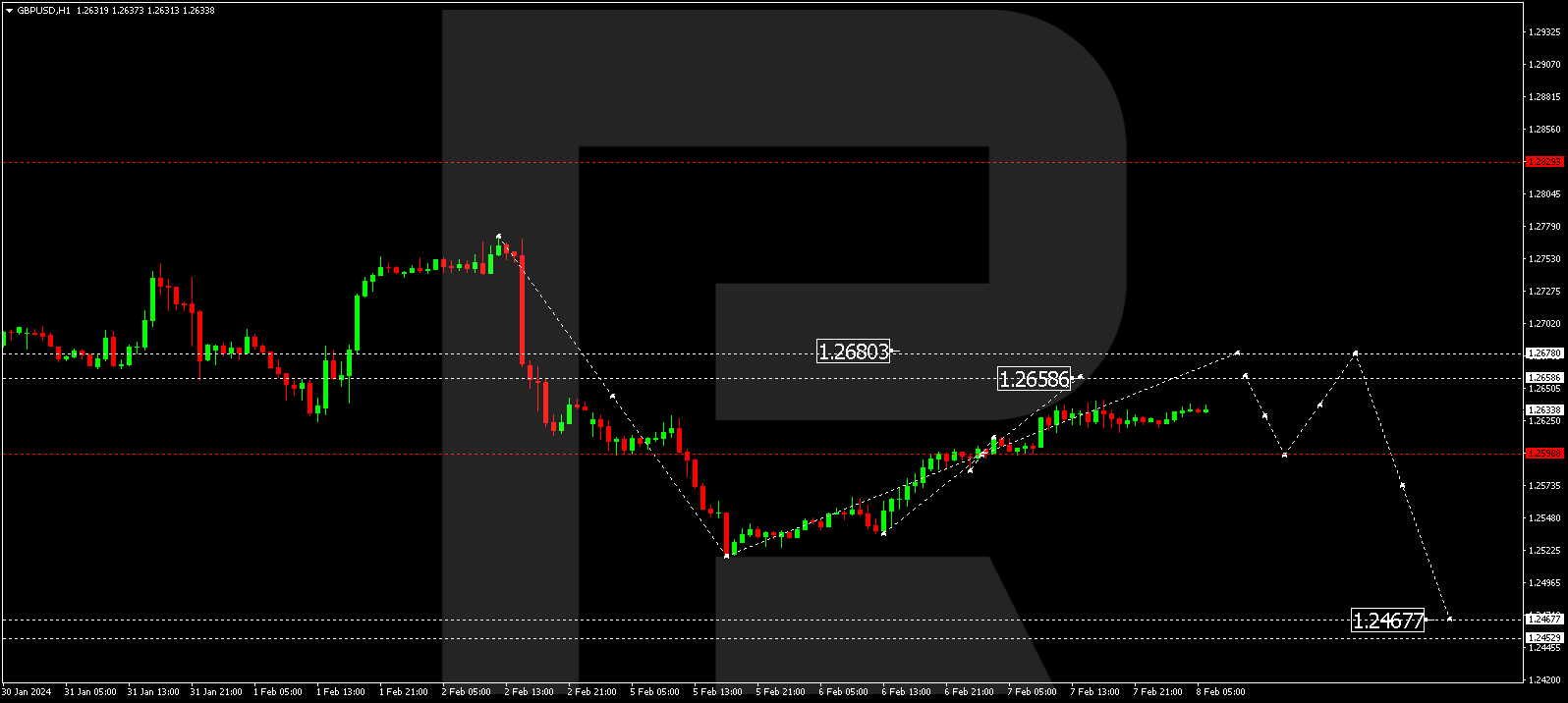 GBP/USD (Great Britain Pound vs US Dollar)