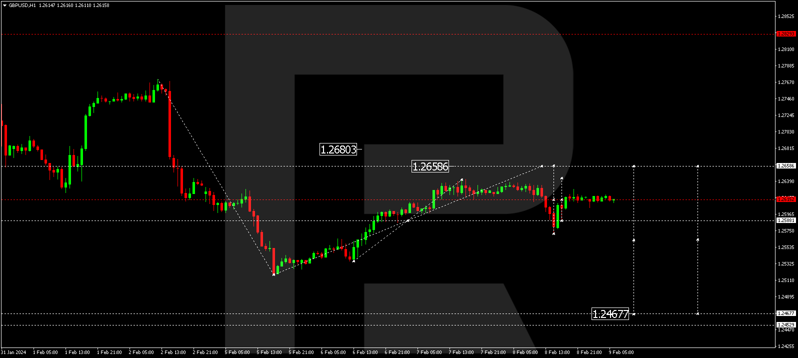 GBP/USD (Great Britain Pound vs US Dollar)