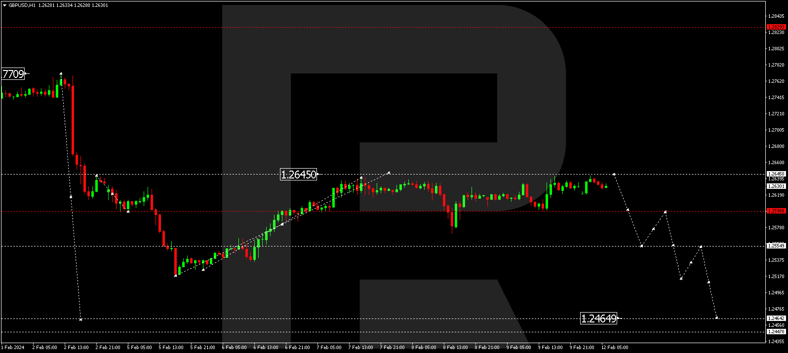 GBP/USD (Great Britain Pound vs US Dollar)