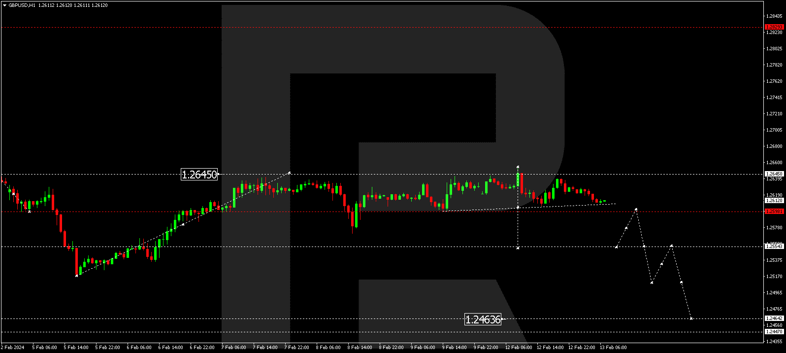 GBP/USD (Great Britain Pound vs US Dollar)