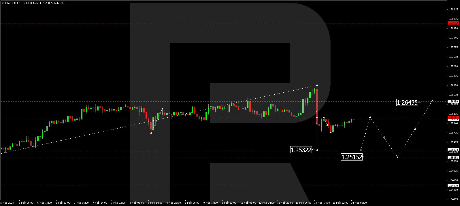 GBP/USD (Great Britain Pound vs US Dollar)