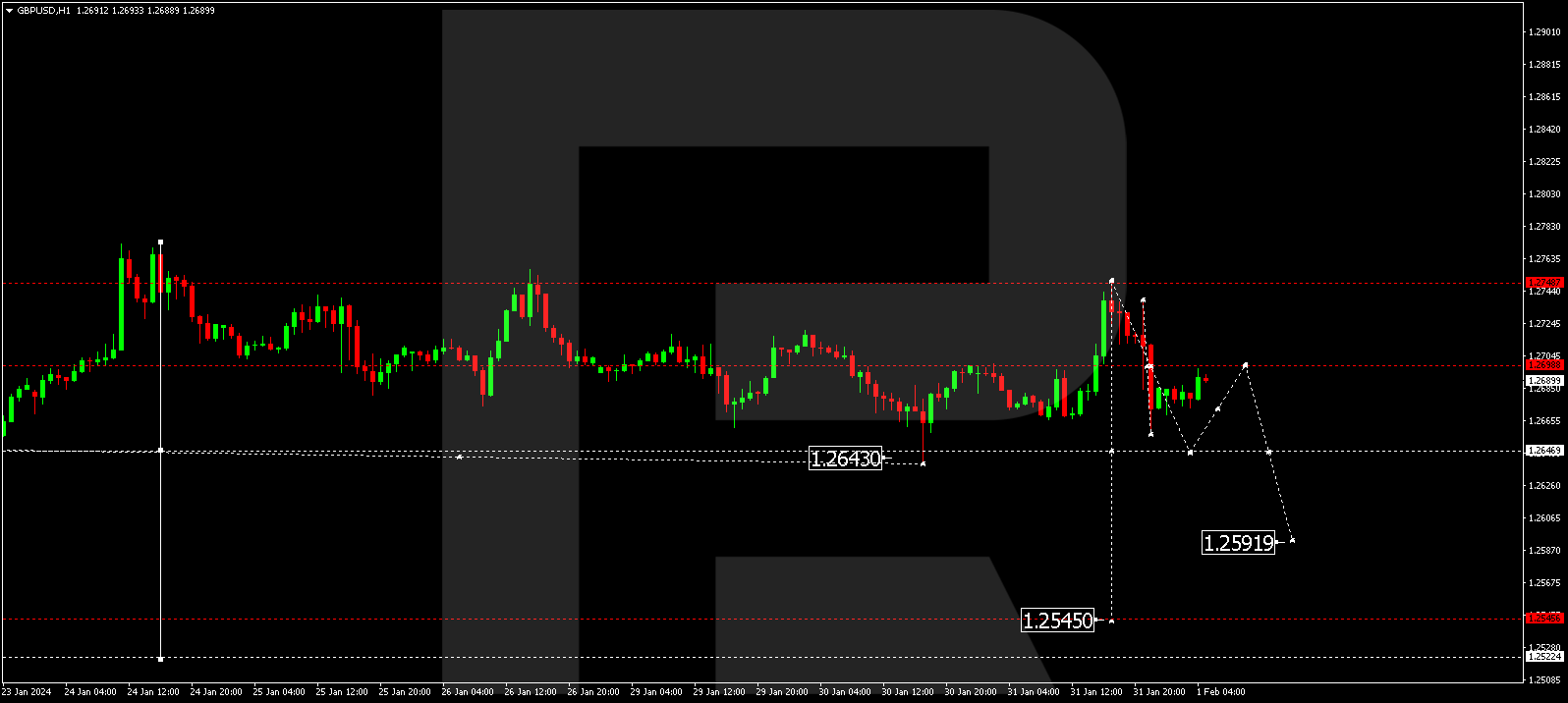 GBP/USD (Great Britain Pound vs US Dollar)