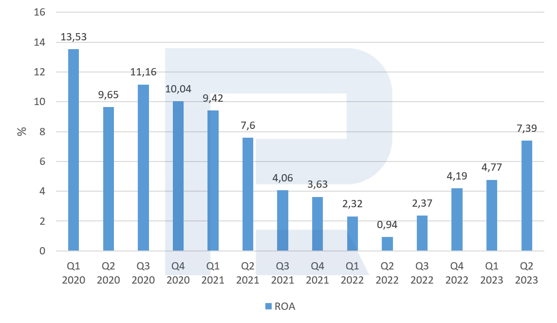 The return on assets of Alibaba Group Holding Limited, Q1 2020-Q2 2023*