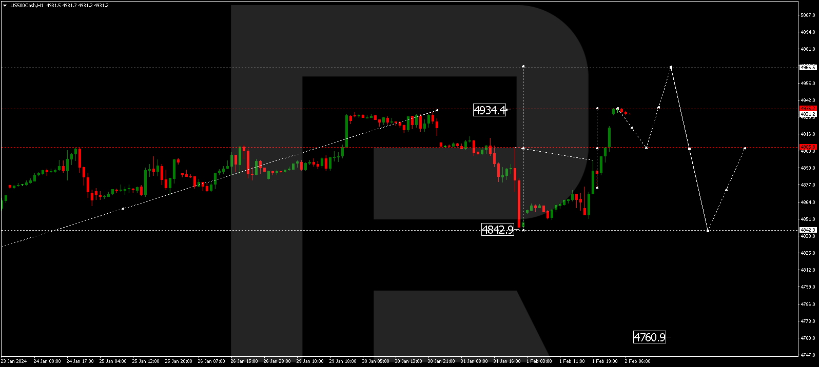 S&P 500