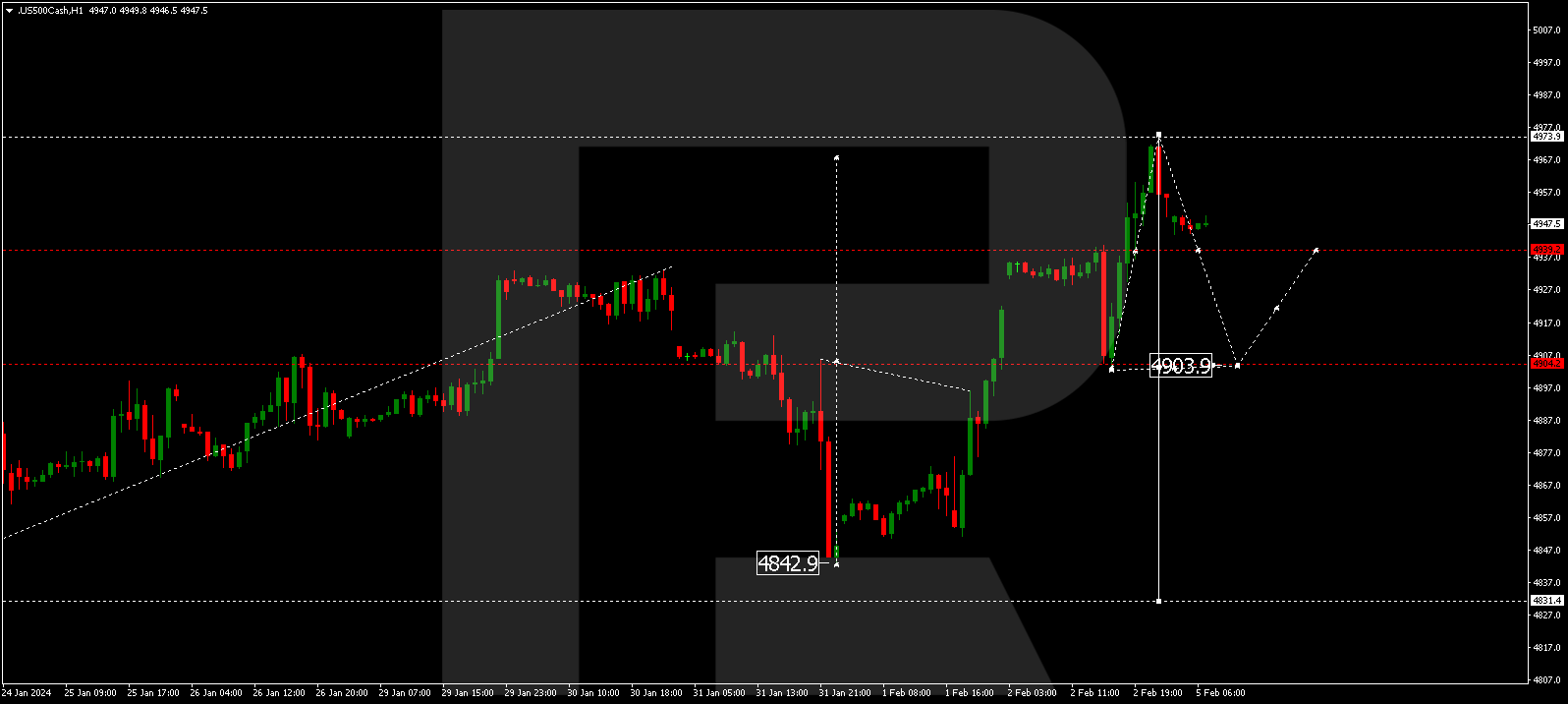 S&P 500