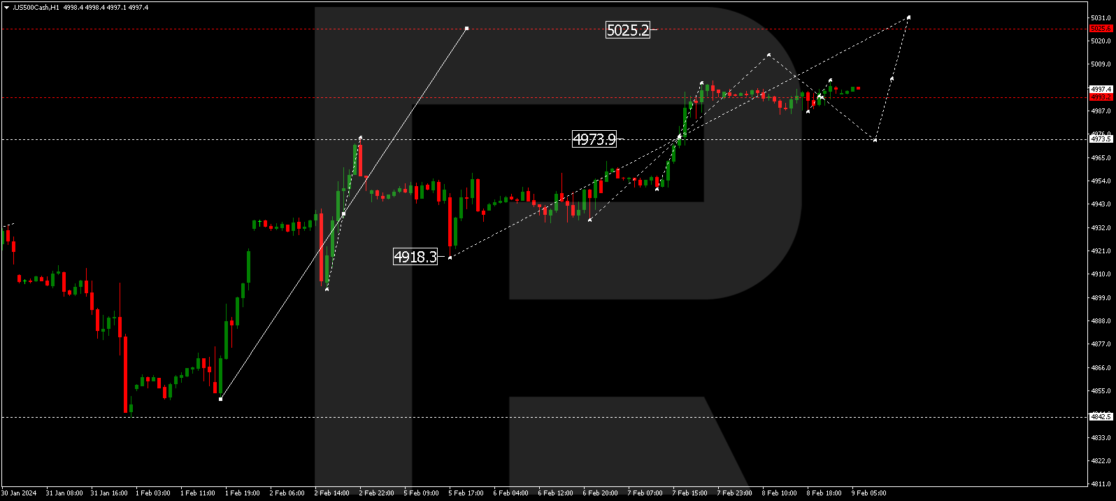 S&P 500