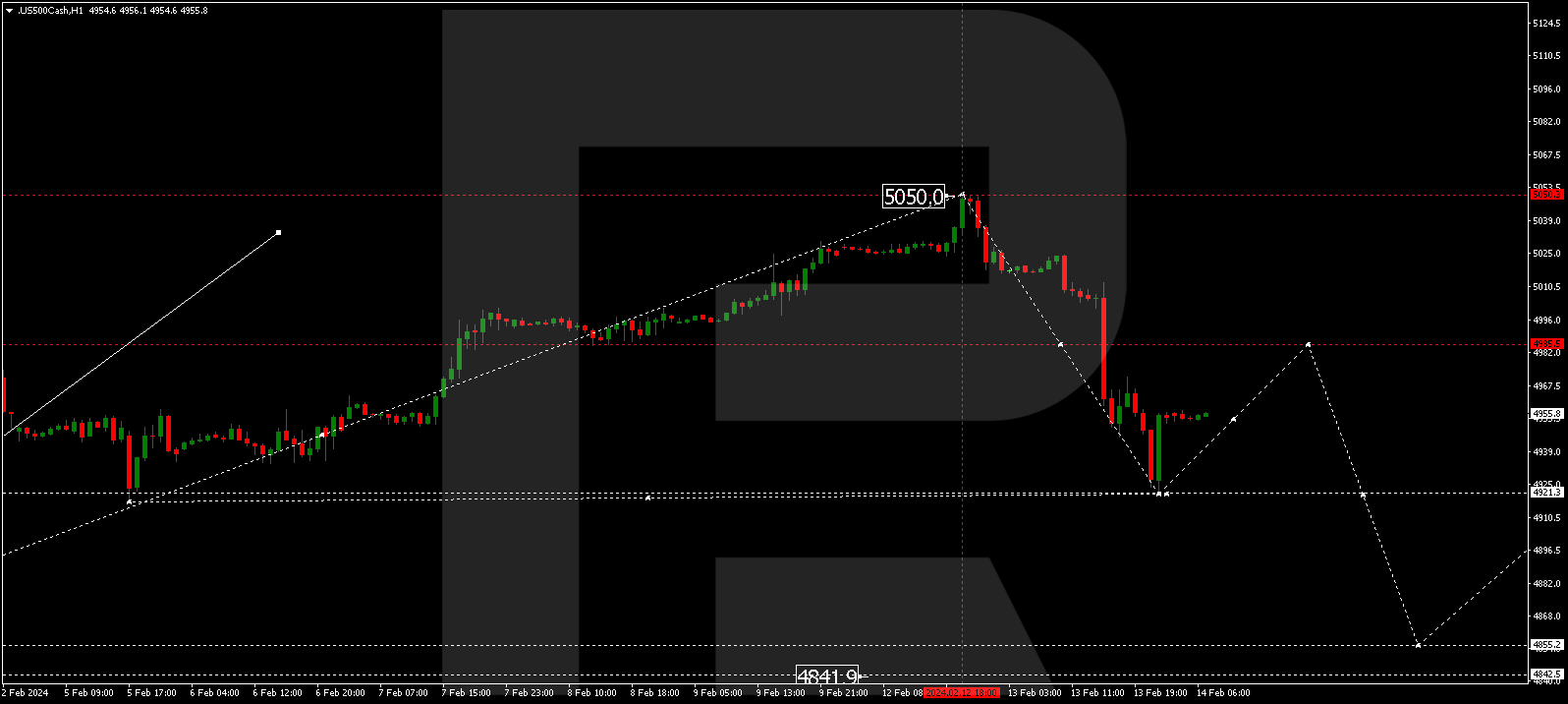 S&P 500