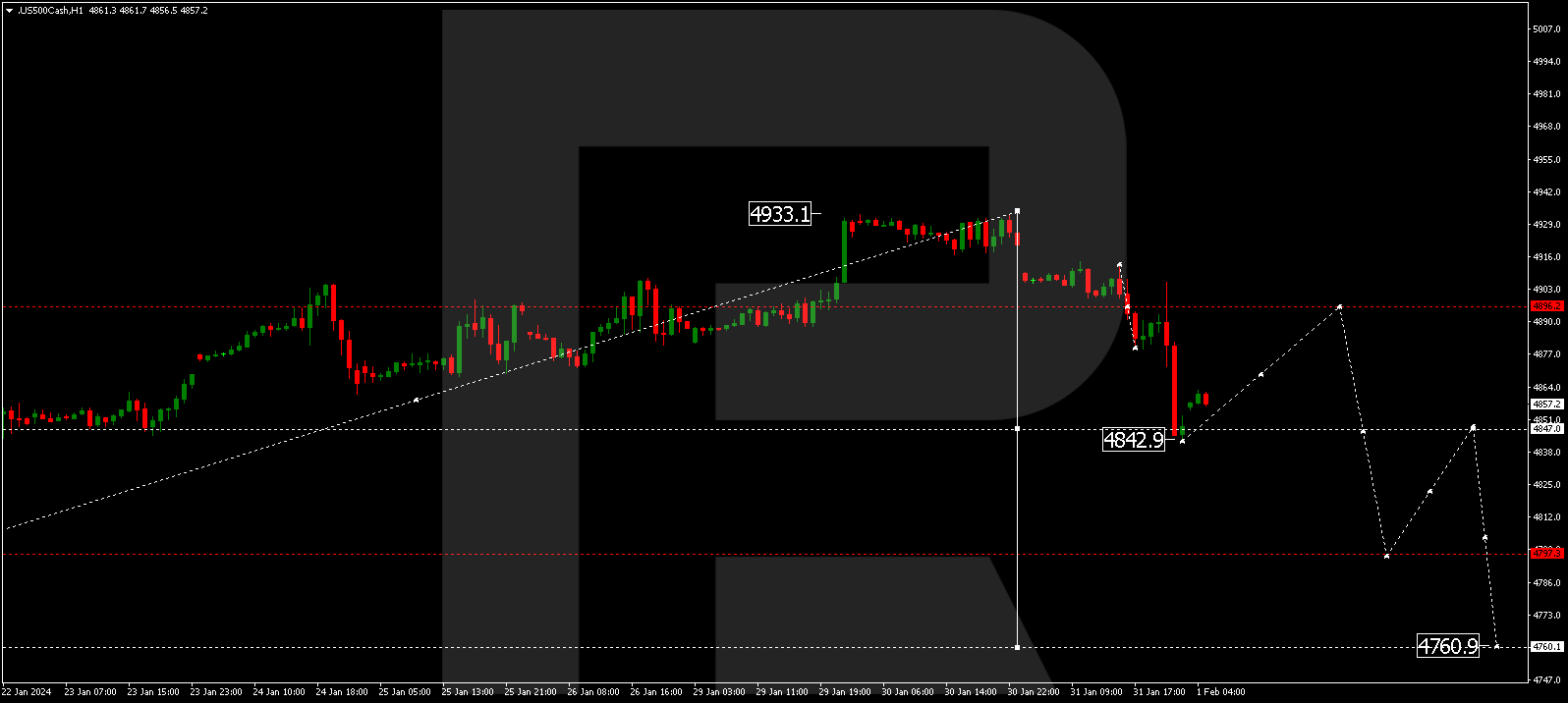 S&P 500