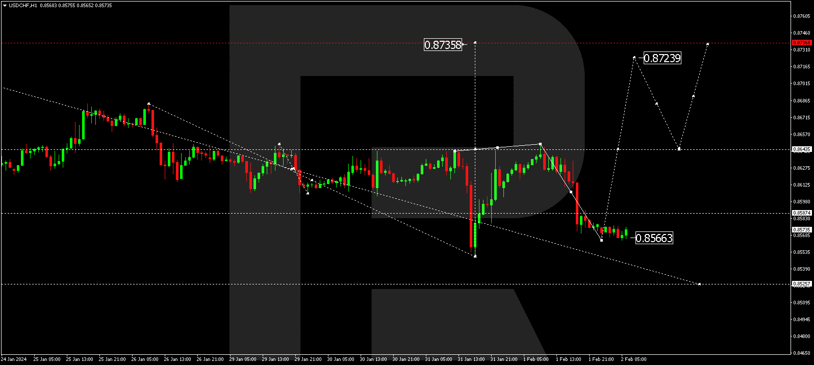 USD/CHF (US Dollar vs Swiss Franc)