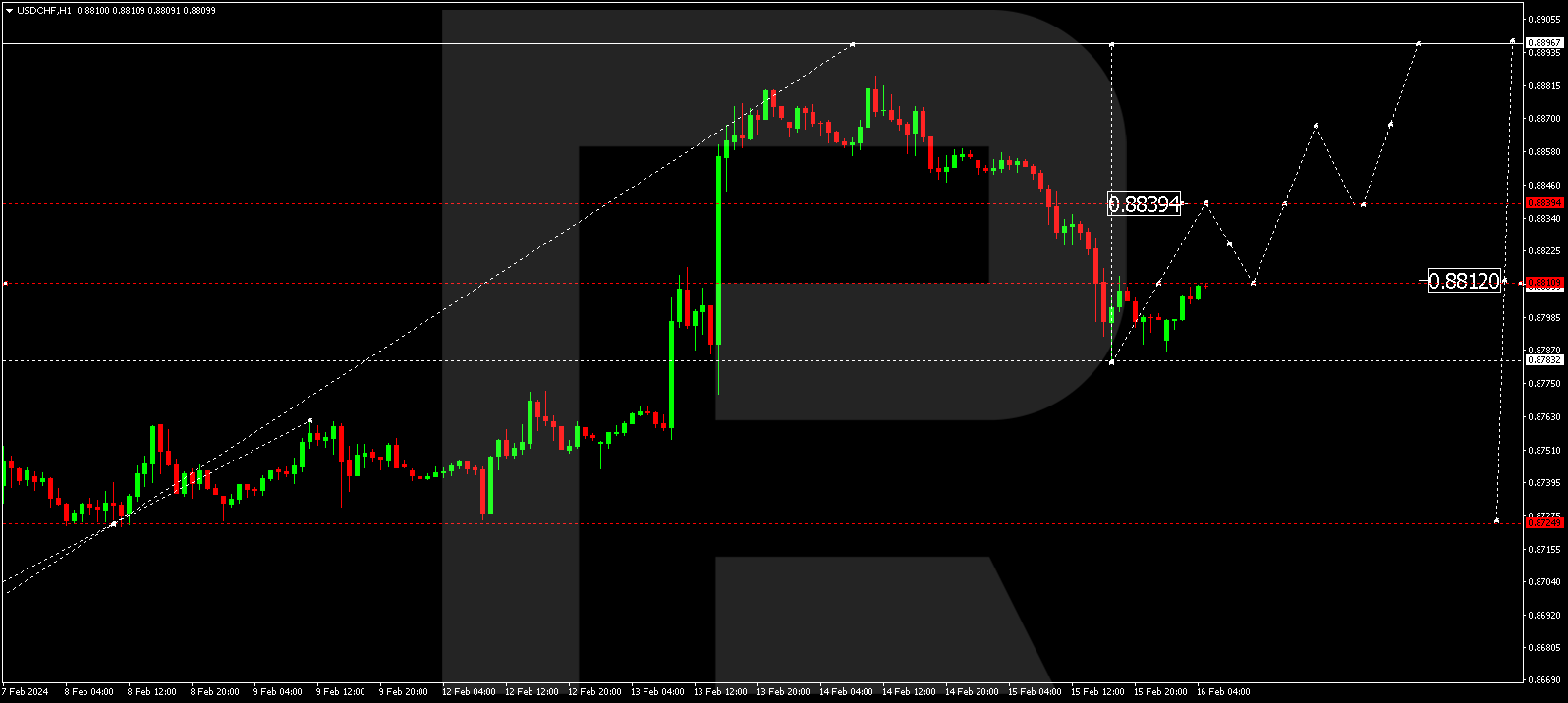 USD/CHF (US Dollar vs Swiss Franc)