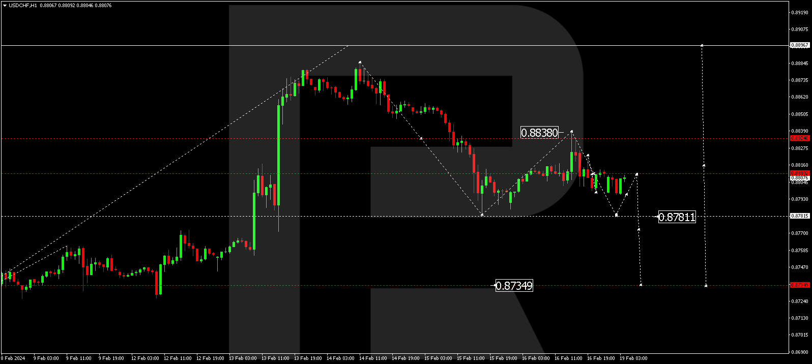 USD/CHF (US Dollar vs Swiss Franc)