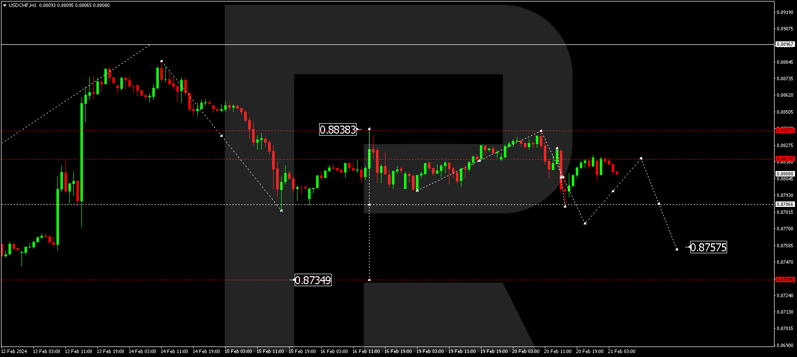 USD/CHF (US Dollar vs Swiss Franc)