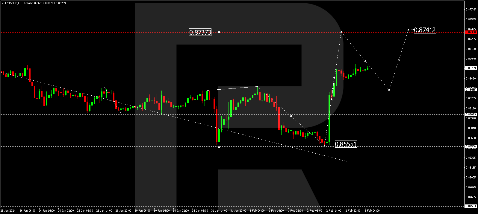 USD/CHF (US Dollar vs Swiss Franc)