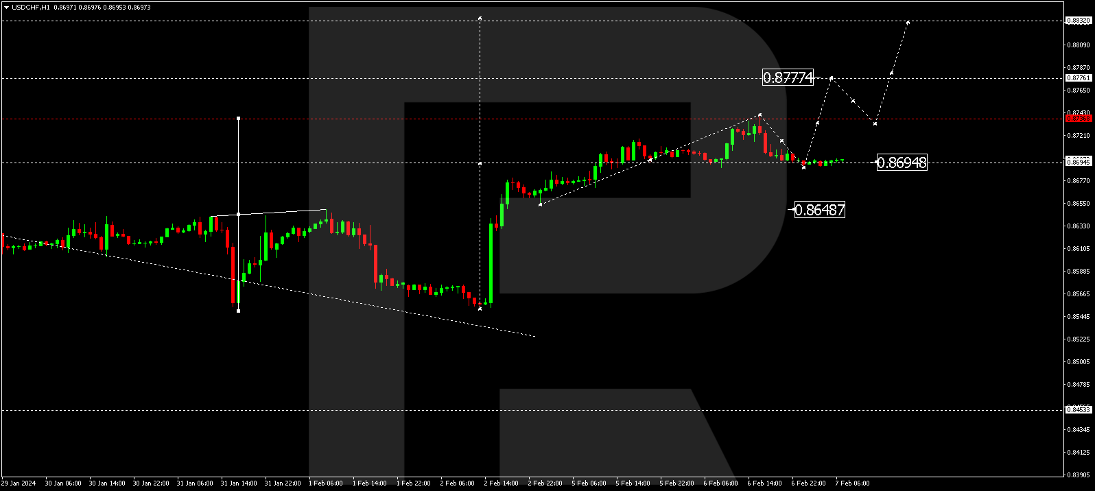 USD/CHF (US Dollar vs Swiss Franc)