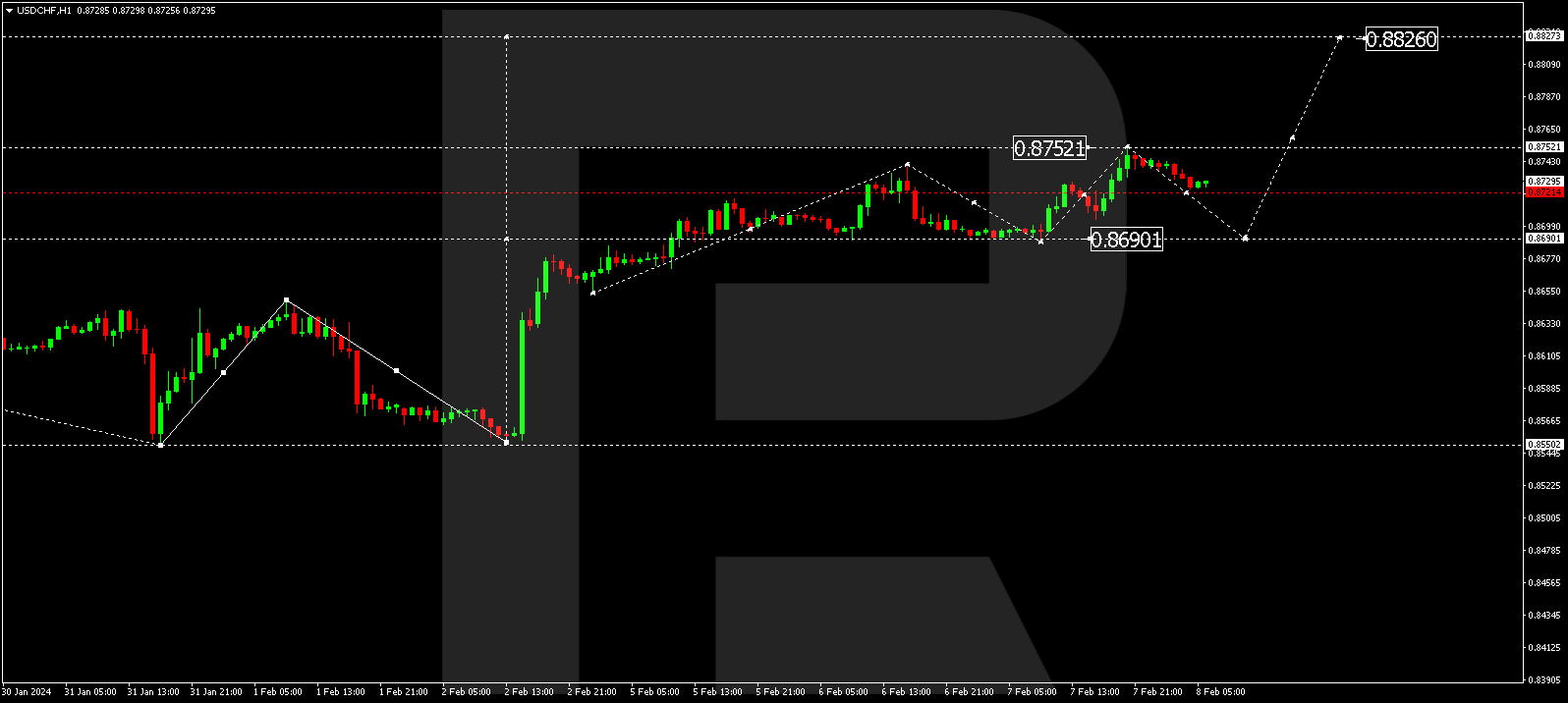 USD/CHF (US Dollar vs Swiss Franc)