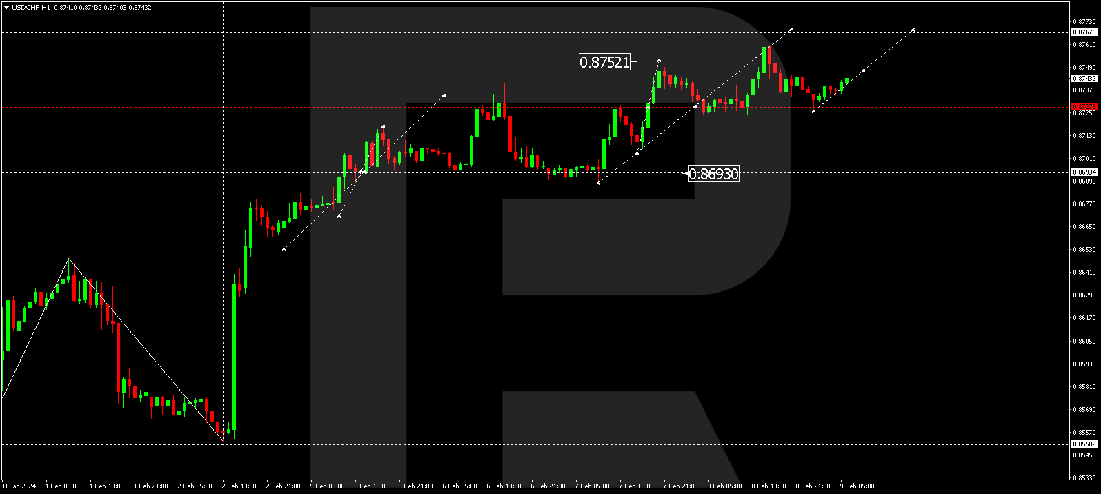 USD/CHF (US Dollar vs Swiss Franc)