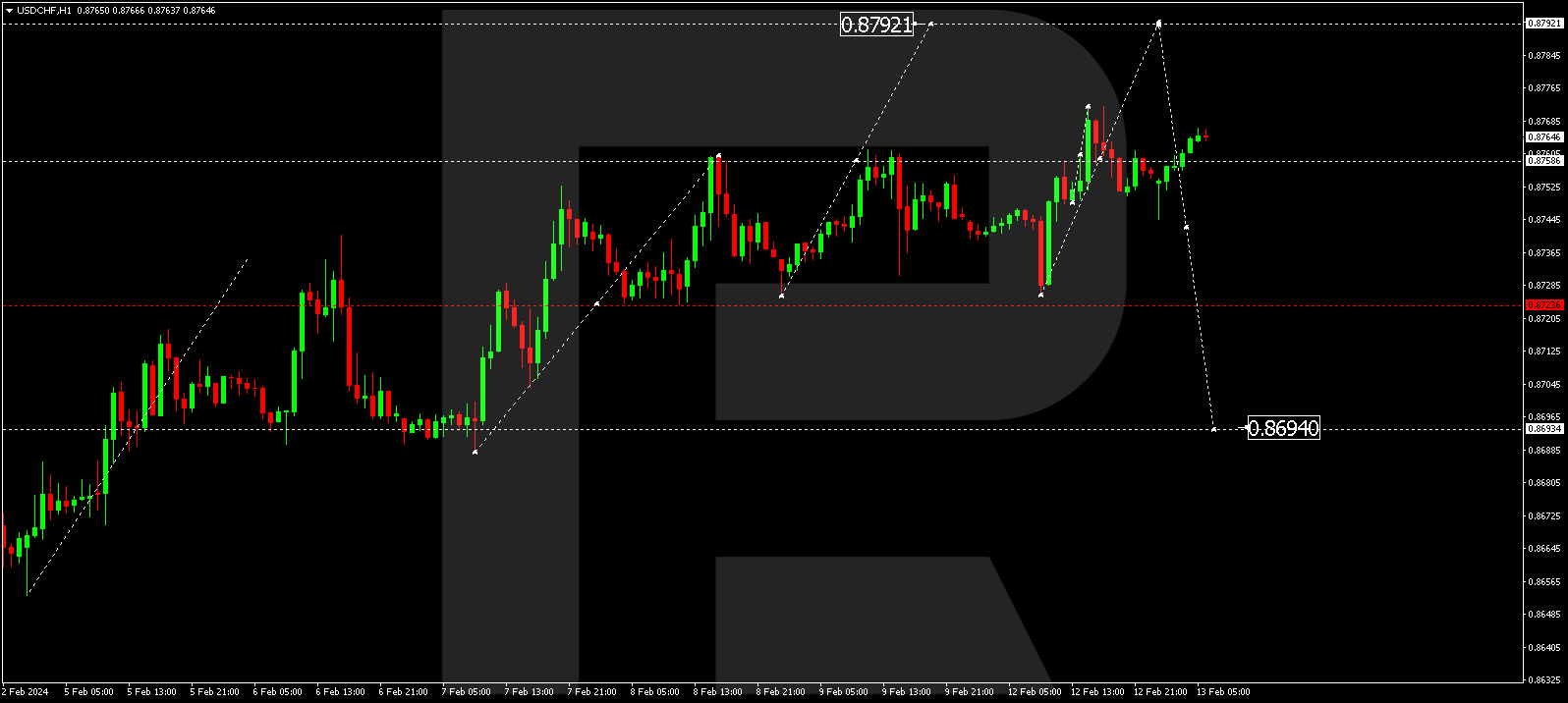 USD/CHF (US Dollar vs Swiss Franc)