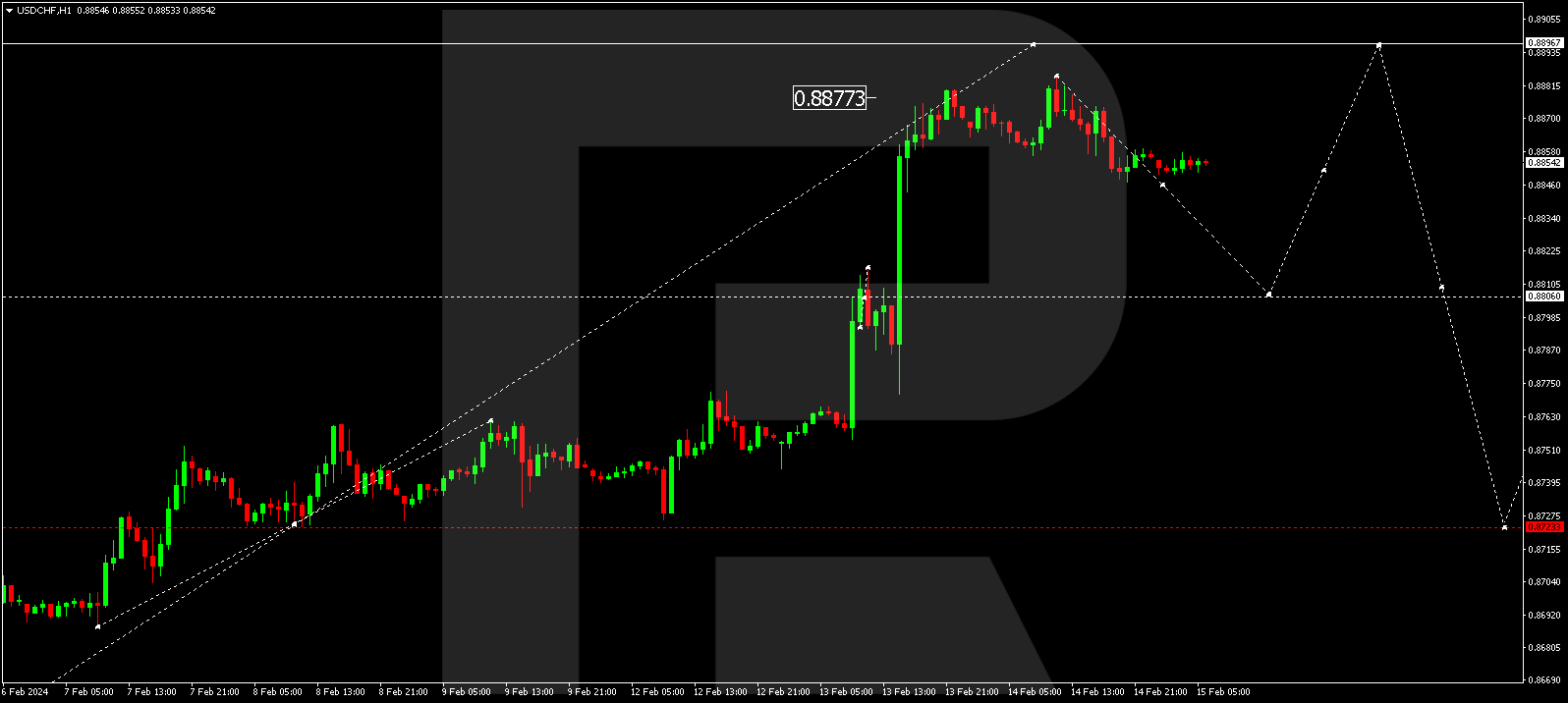 USD/CHF (US Dollar vs Swiss Franc)