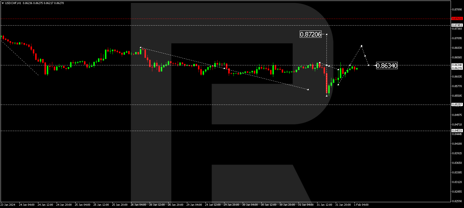 USD/CHF (US Dollar vs Swiss Franc)