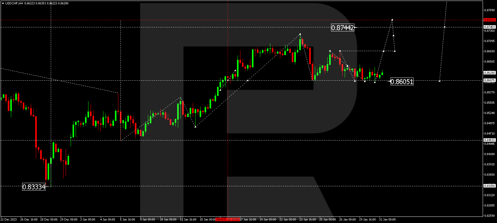 USD/CHF (US Dollar vs Swiss Franc)